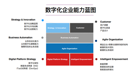 數(shù)字化轉(zhuǎn)型前必知的6個(gè)核心問(wèn)題 以人工智能行業(yè)應(yīng)用系統(tǒng)集成服務(wù)為例
