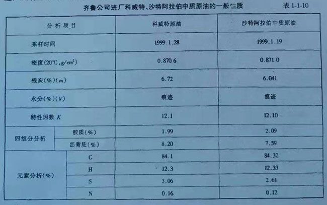 齊魯公司進廠科威特、沙特阿拉伯中質(zhì)原油的一般性質(zhì)表